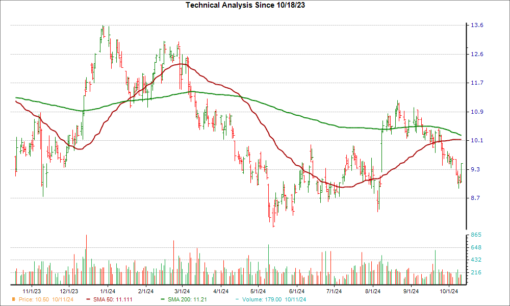 Moving Average Chart for FOLD