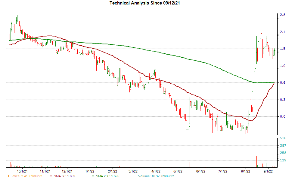 Moving Average Chart for FPAY
