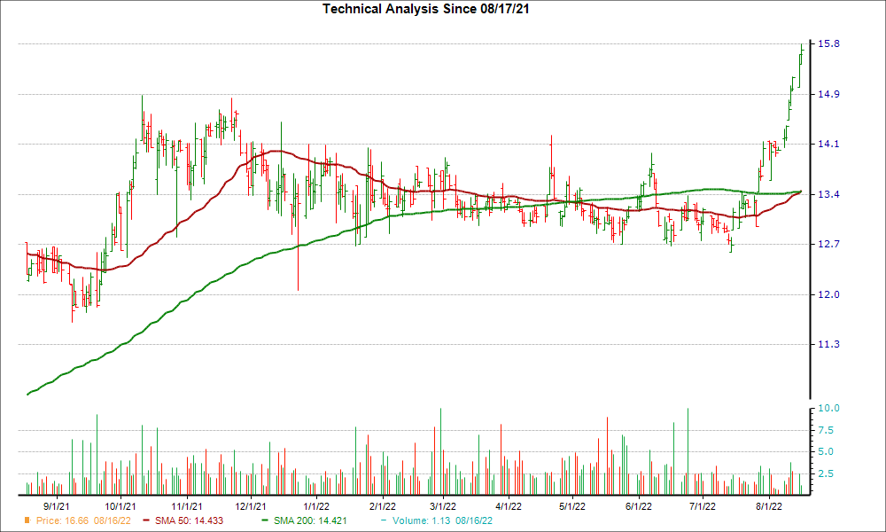 Moving Average Chart for FRBA