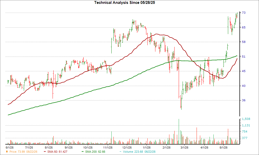 Moving Average Chart for FROG