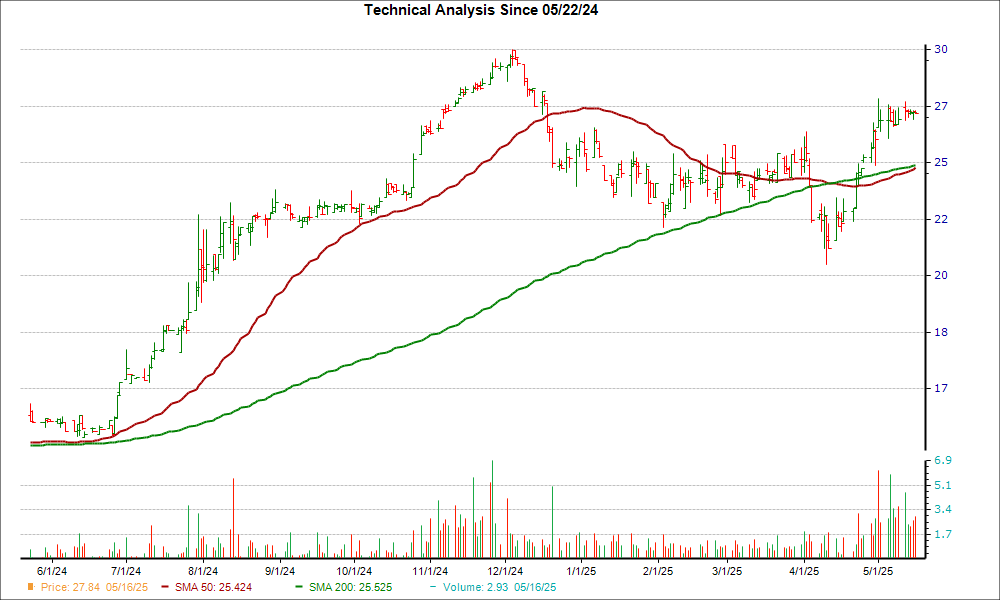 Moving Average Chart for FSFG