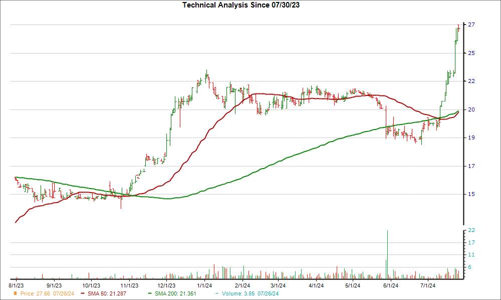 Moving Average Chart for FUNC