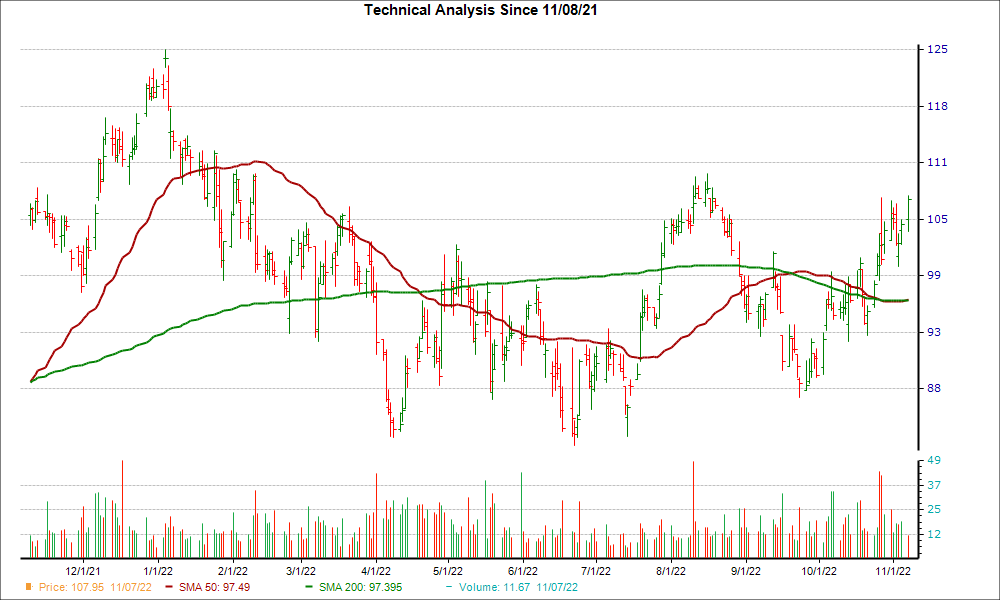 Moving Average Chart for FWRD