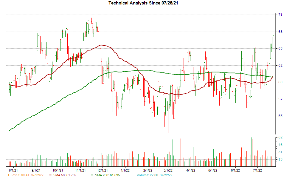 Moving Average Chart for GEF