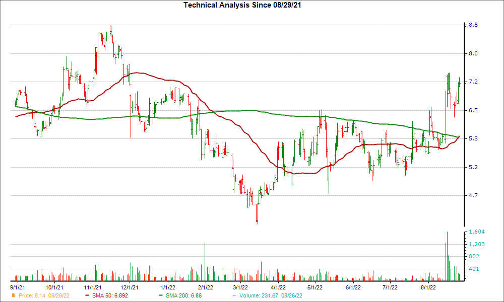 Moving Average Chart for GEO