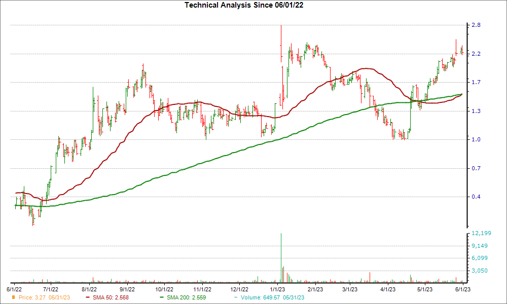 Moving Average Chart for GERN
