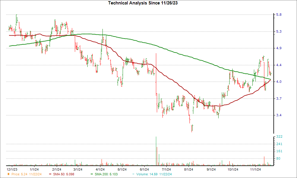 Moving Average Chart for GILT
