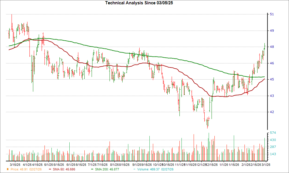 Moving Average Chart for GLPI
