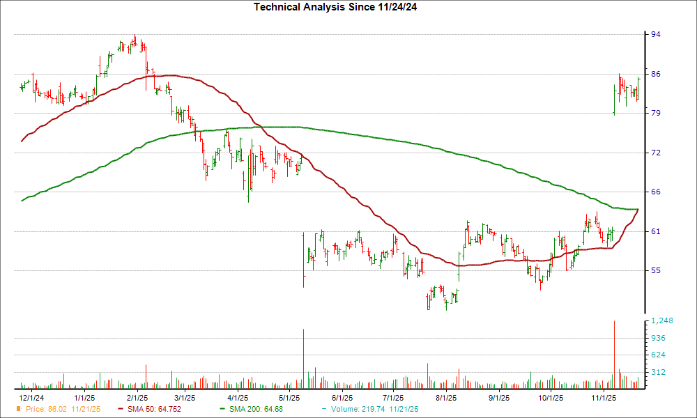 Moving Average Chart for GMED