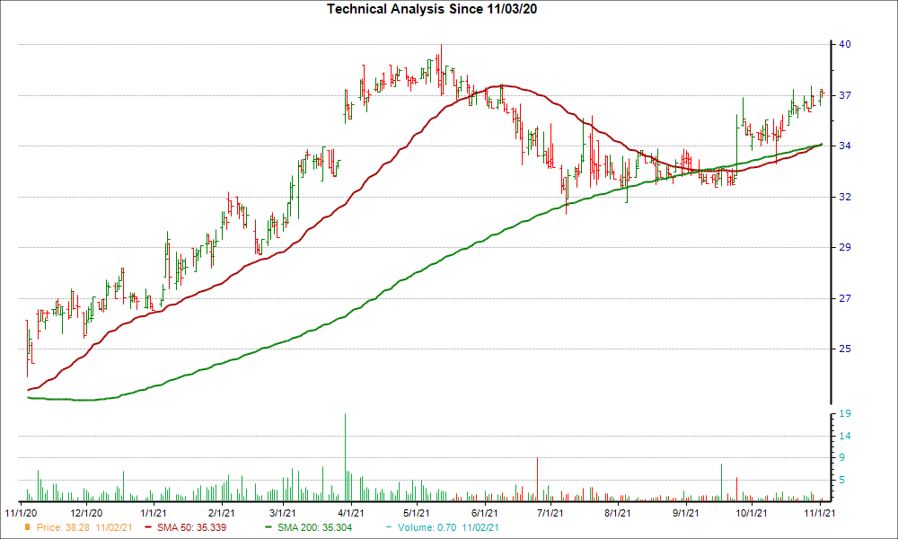 Moving Average Chart for GNTY