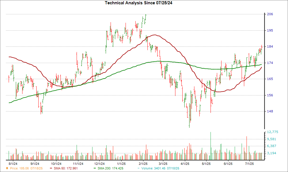 Moving Average Chart for GOOGL