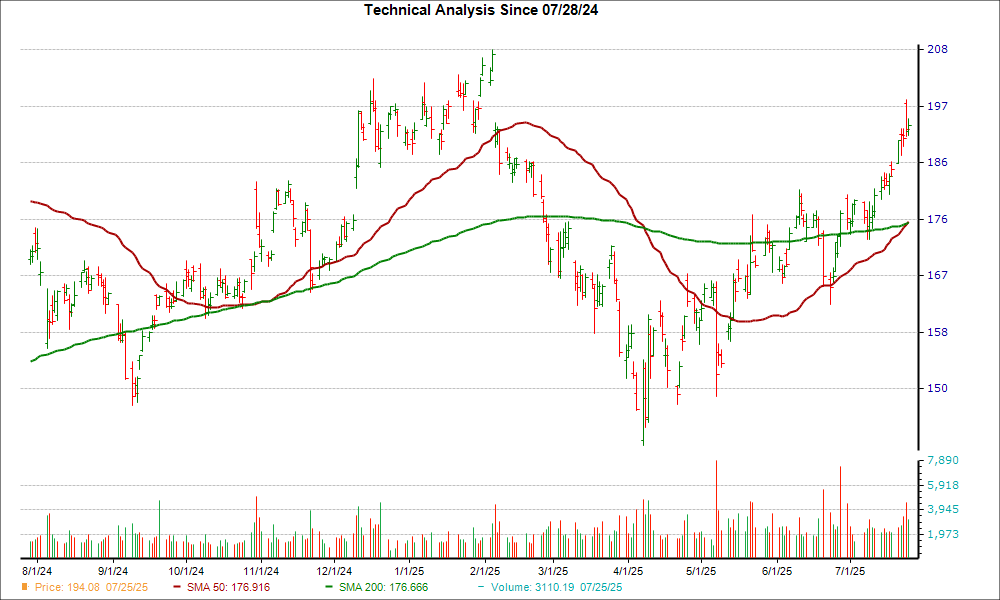 Moving Average Chart for GOOG