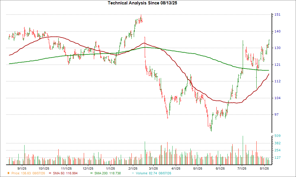 Moving Average Chart for GPC