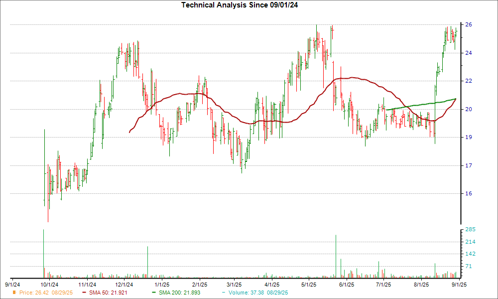 Moving Average Chart for GRDN