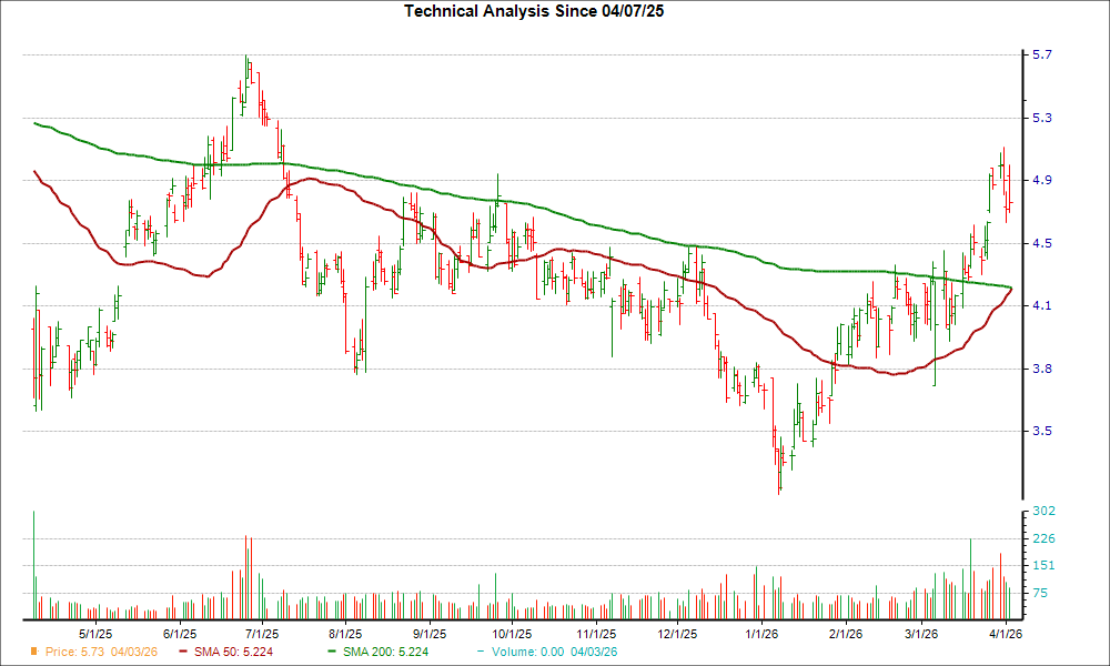 Moving Average Chart for GRNT