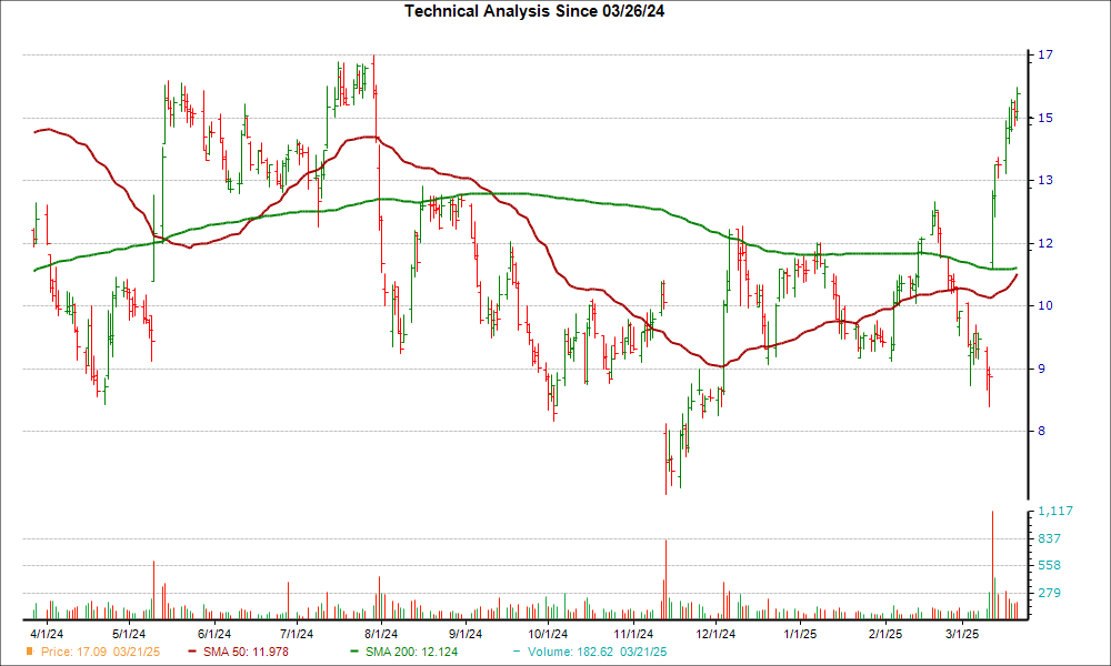 Moving Average Chart for GRPN