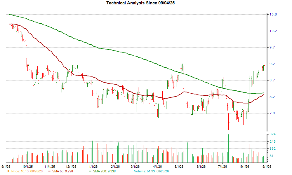 Moving Average Chart for GSBD