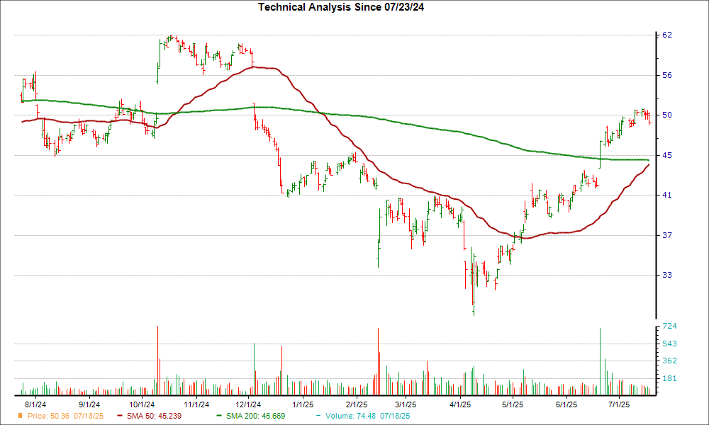 Moving Average Chart for GXO