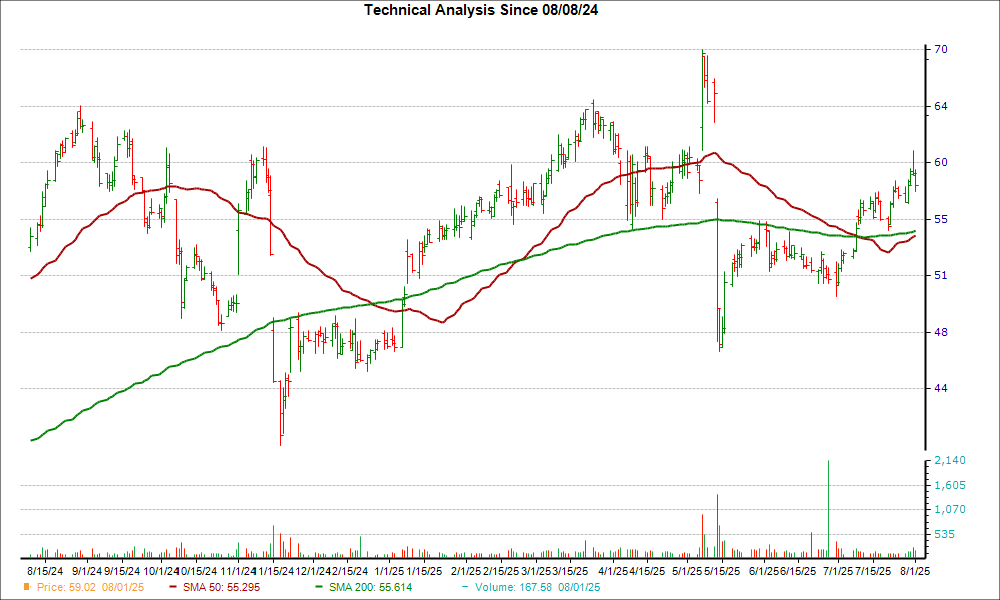 Moving Average Chart for HALO