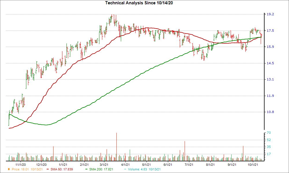 Moving Average Chart for HBNC