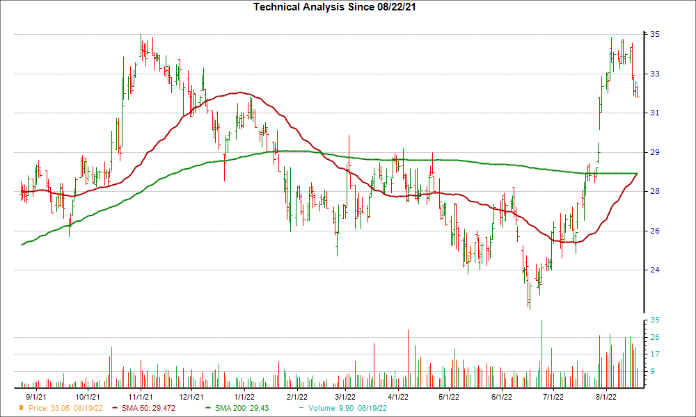 Moving Average Chart for HCCI