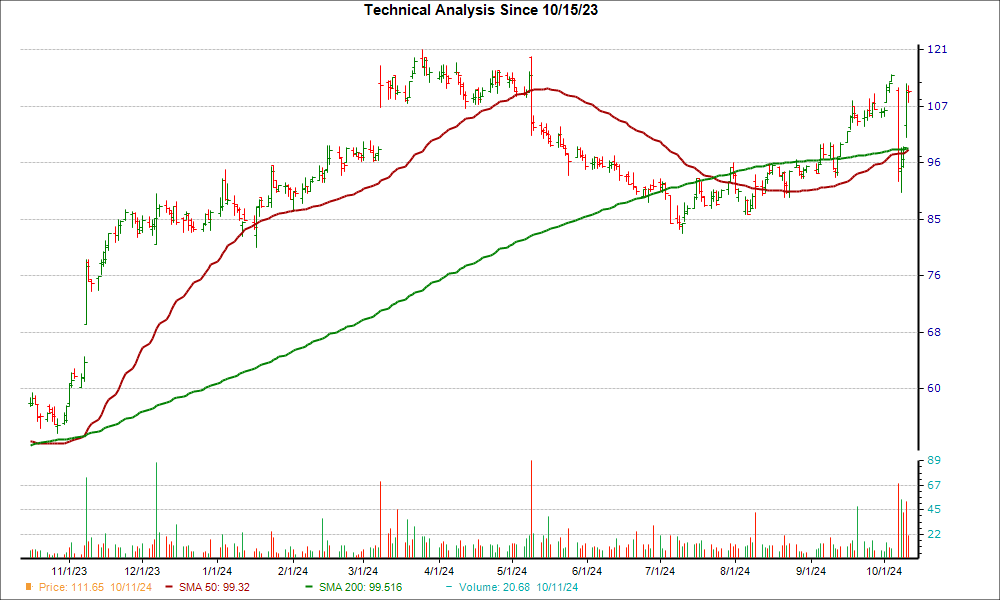 Moving Average Chart for HCI