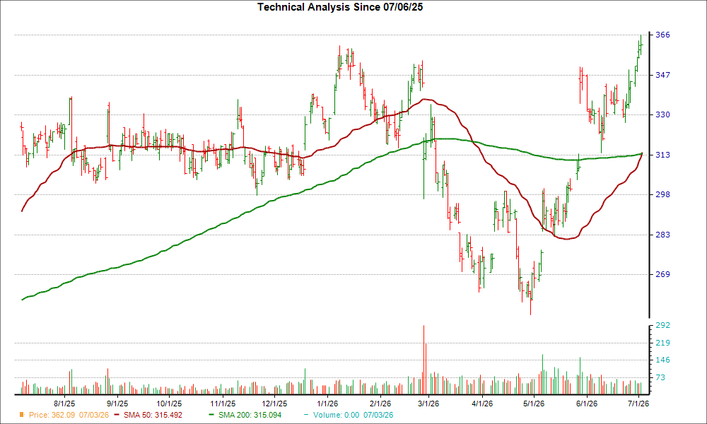 Moving Average Chart for HEI
