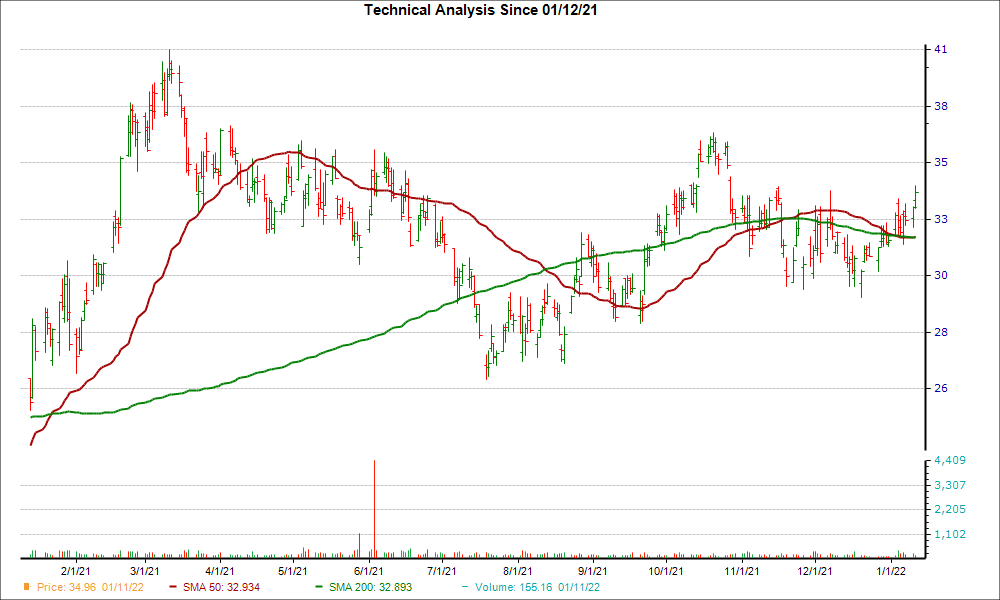 Moving Average Chart for HFC