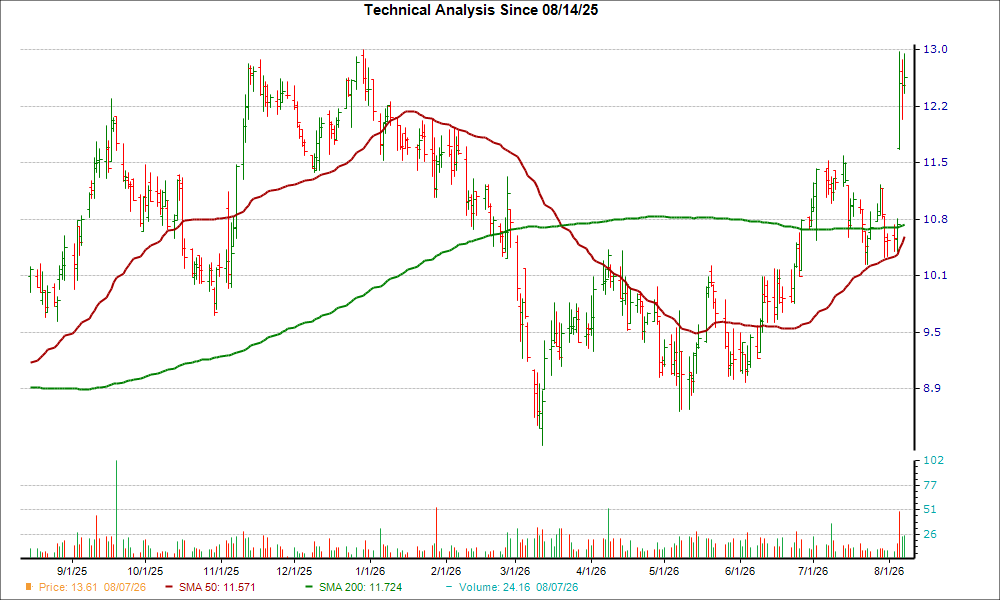 Moving Average Chart for HGTY