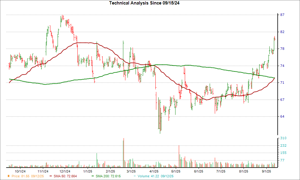 Moving Average Chart for HHH