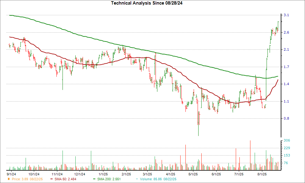 Moving Average Chart for HLLY