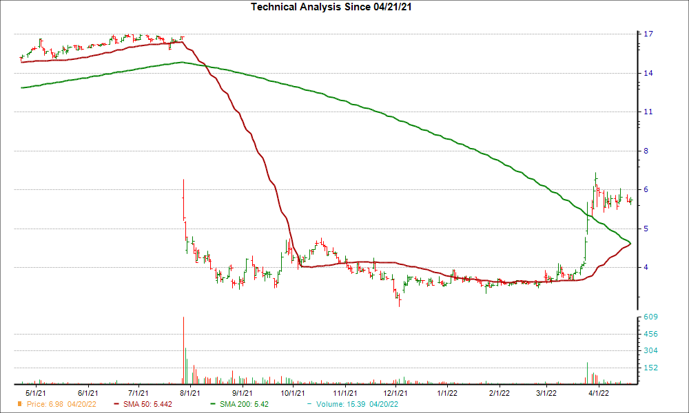 Moving Average Chart for HMLP