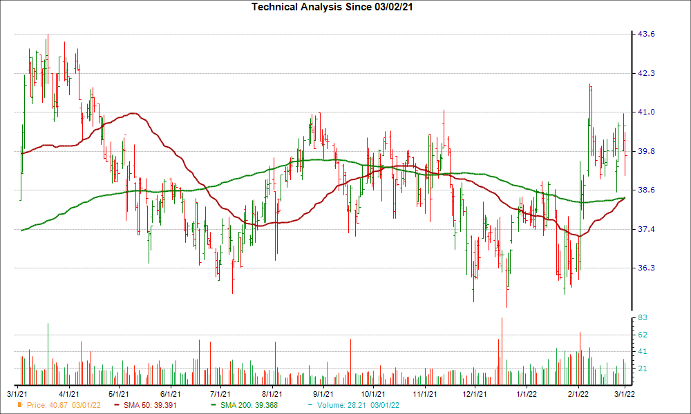 Moving Average Chart for HMN