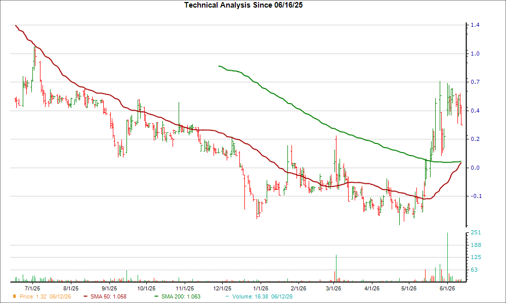 Moving Average Chart for HMR