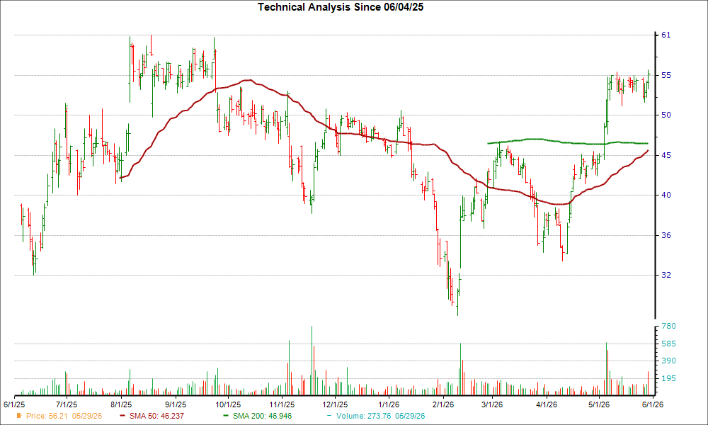 Moving Average Chart for HNGE