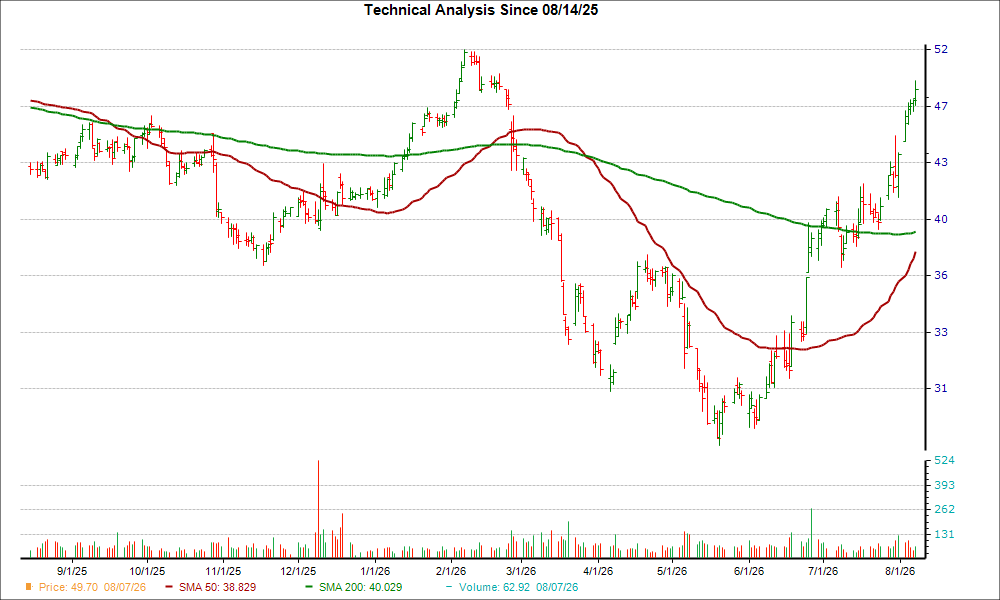 Moving Average Chart for HNI