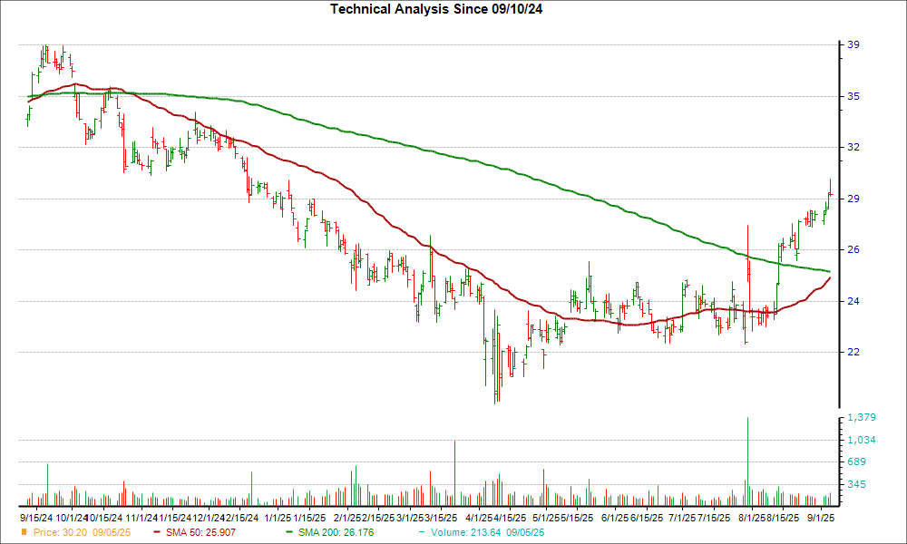 Moving Average Chart for HOG
