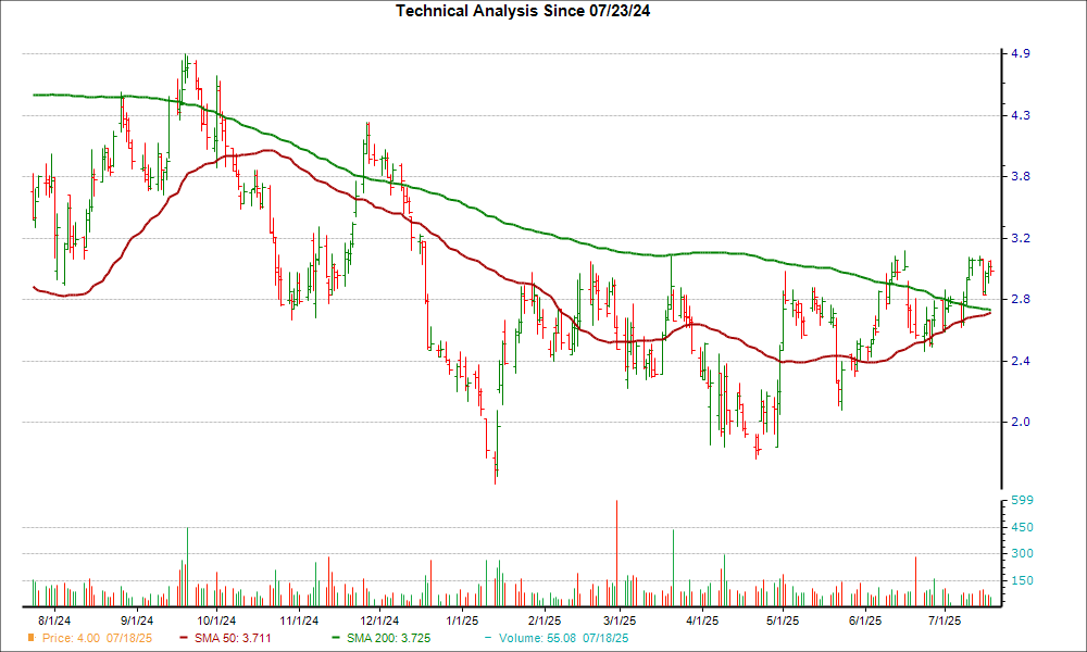 Moving Average Chart for HOUS