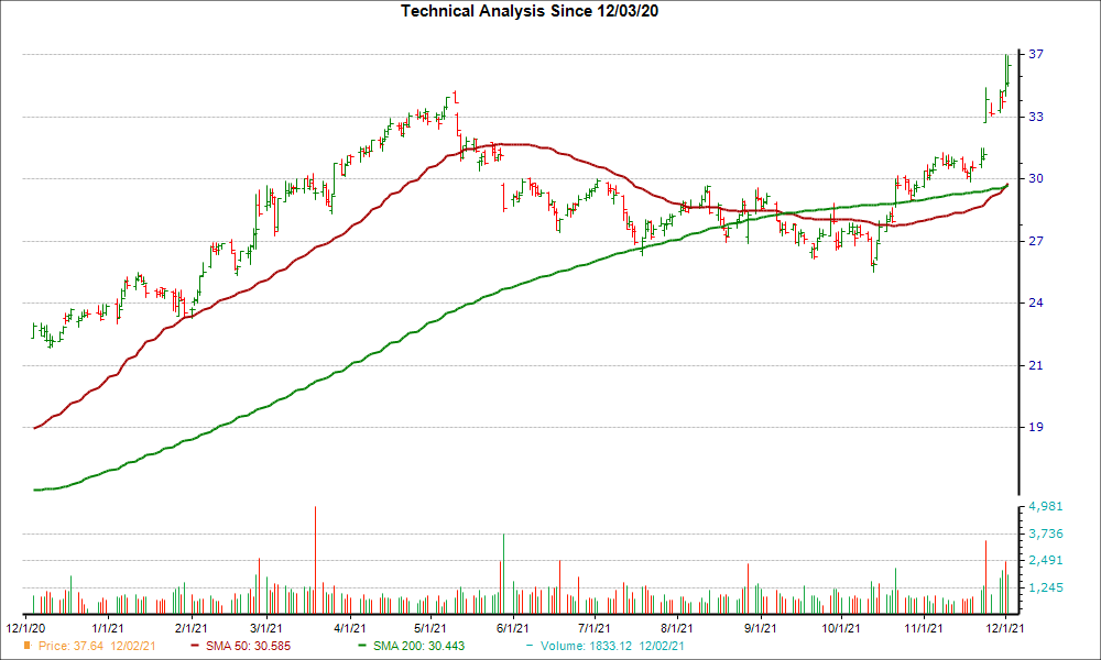 Moving Average Chart for HPQ
