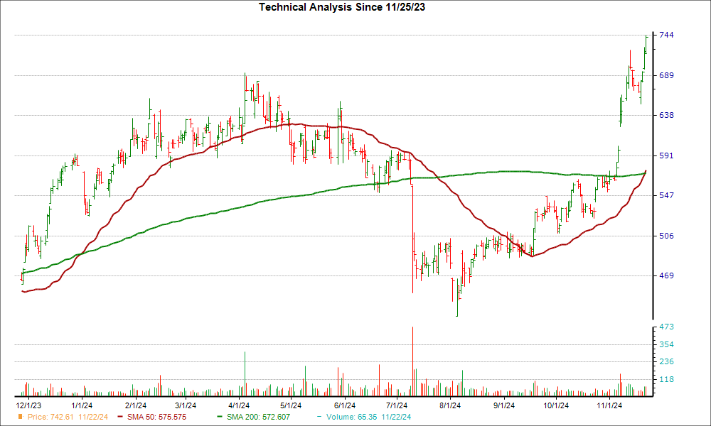 Moving Average Chart for HUBS