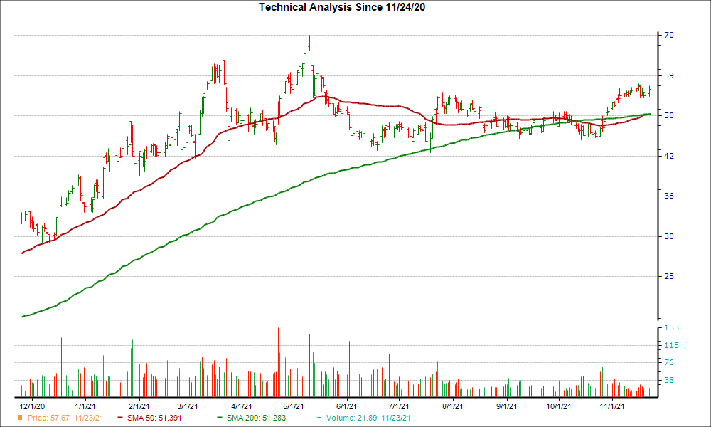 Moving Average Chart for HZO