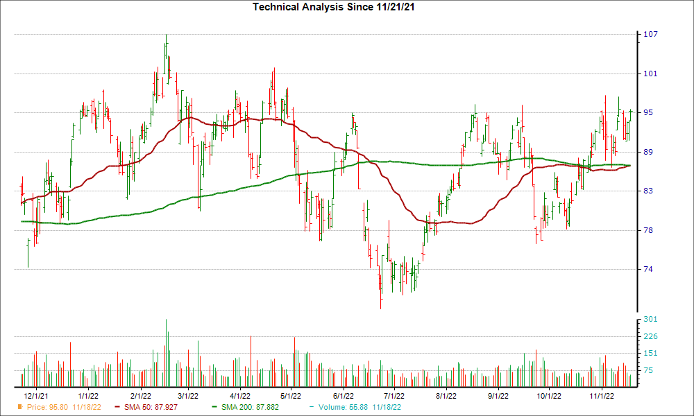 Moving Average Chart for H