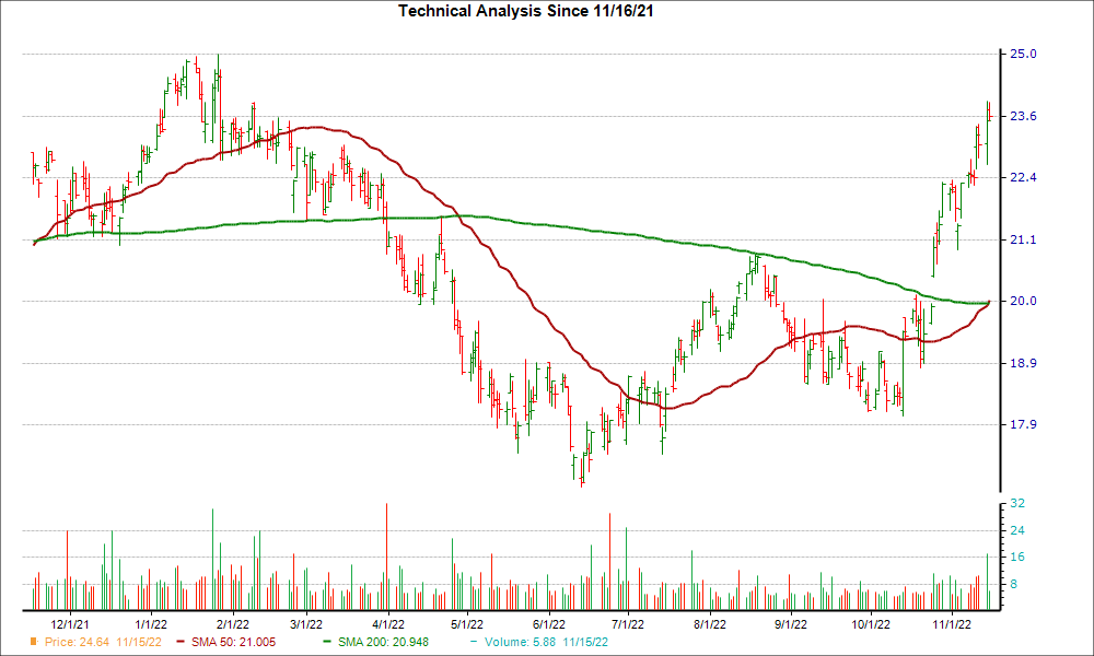 Moving Average Chart for IBCP