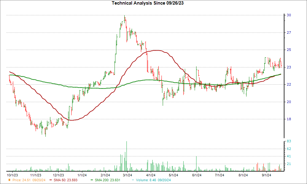 Moving Average Chart for IFS