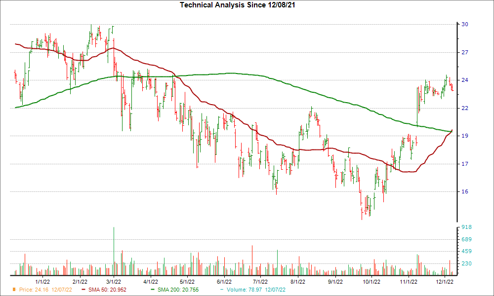 Moving Average Chart for IGT