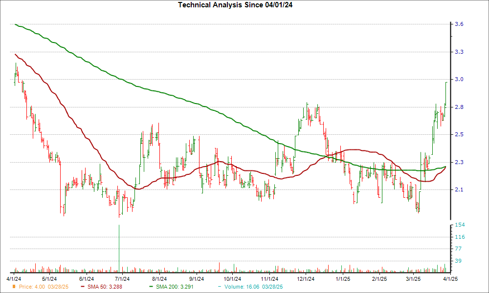 Moving Average Chart for III