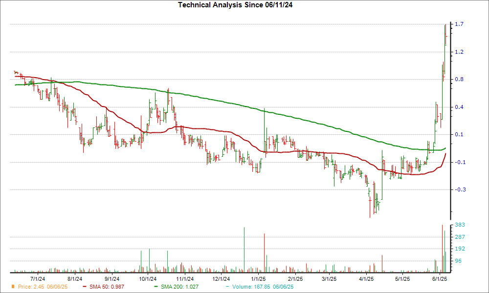 Moving Average Chart for IMAB
