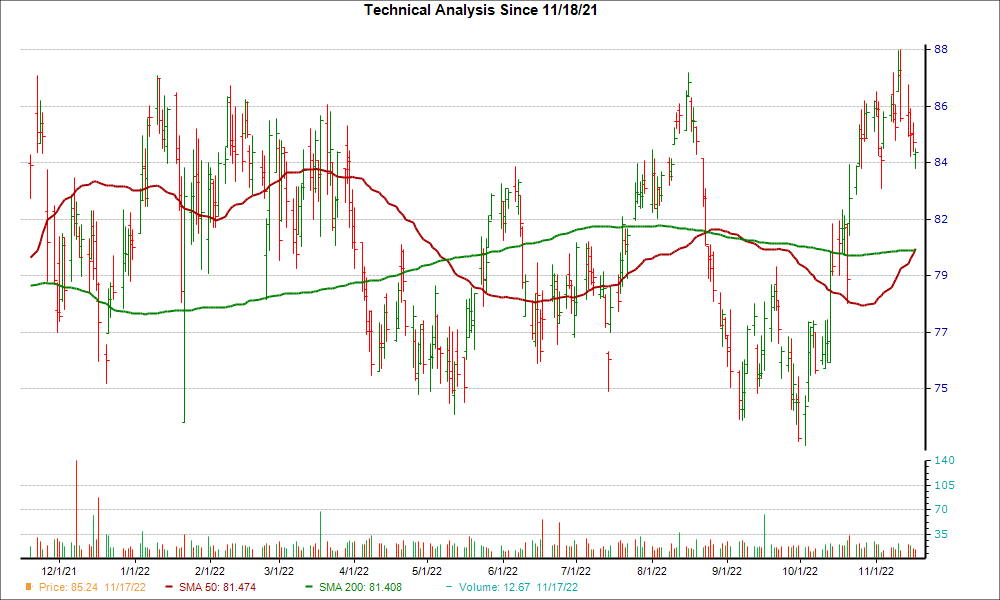 Moving Average Chart for INDB