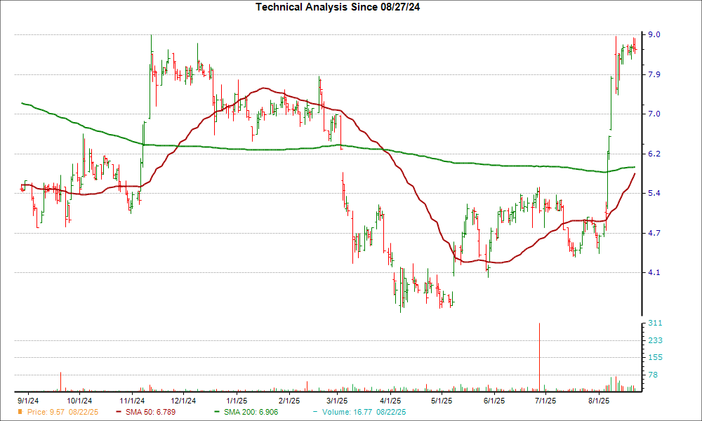 Moving Average Chart for INFU
