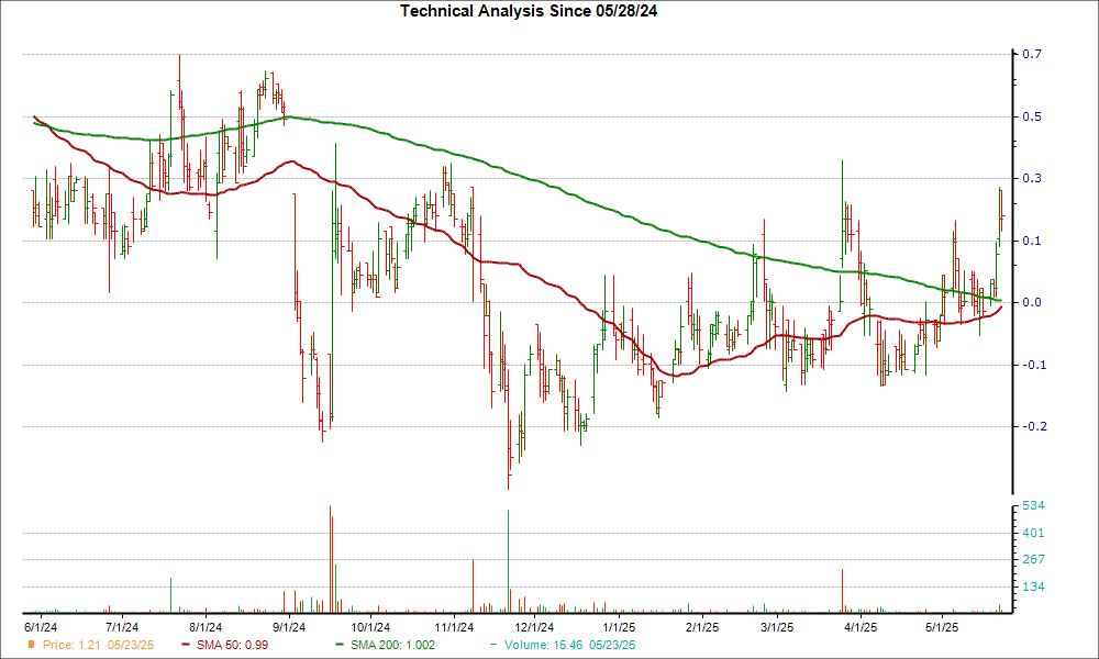 Moving Average Chart for IOBT